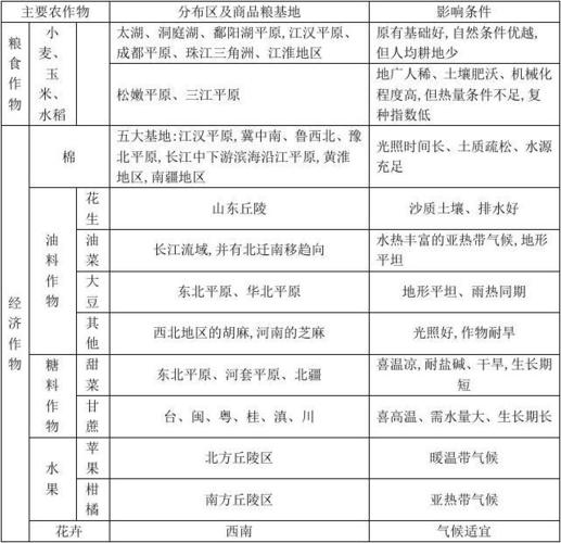 农作物的分类