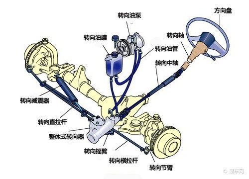 转向系统的分类？
