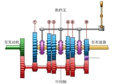 手动变速器中各齿轮与轴的安装关系