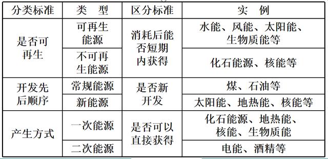 能源分类