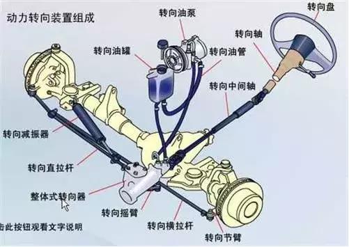 汽车转向系统分几类？分别有什么？