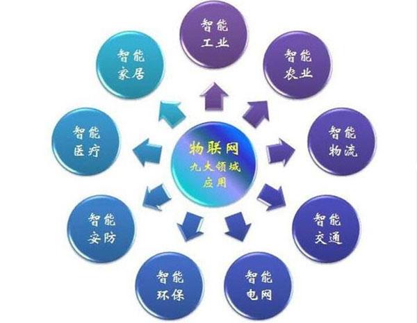 有谁能告诉我物联网有哪些技术应用产品吗？请举例说明