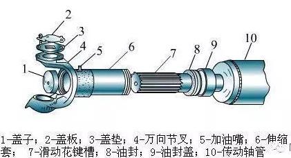 传动轴是什么？？