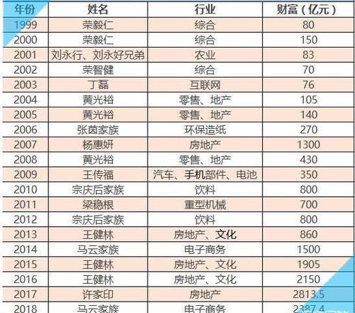 中国历史上第一个亿万富翁是谁？要详细点