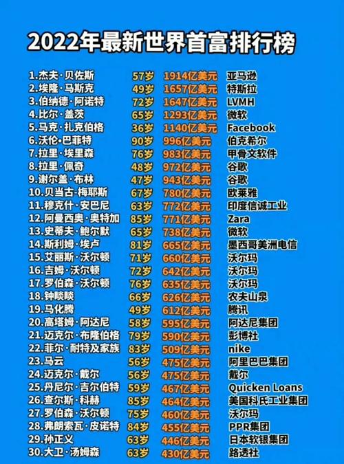 世界首富排名榜！