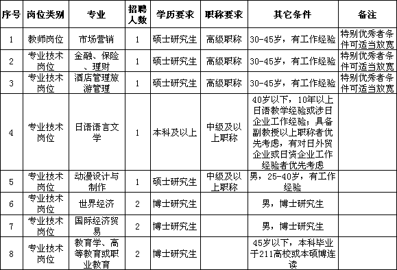 外贸公司招聘职位有什么？