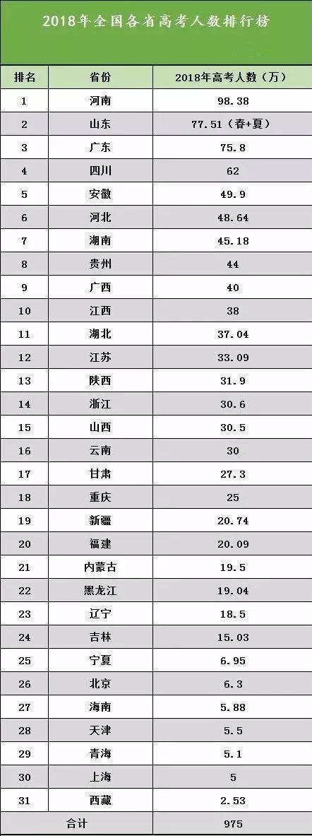 请问2018年全中国有多少高考生？