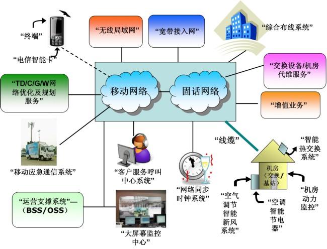 网络通讯服务是做什么的？