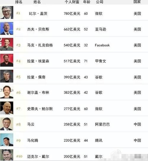 世界首富2017年