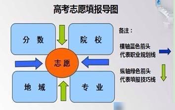 高考志愿到底应该怎么填写？