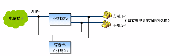 语音卡的工作原理
