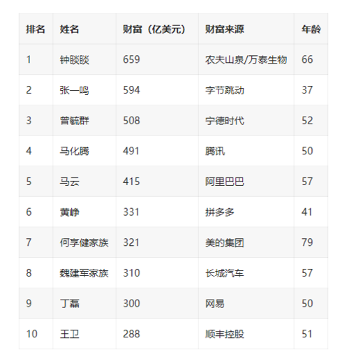 福布斯中国富豪榜的2010年排行