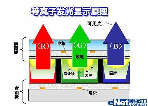 等离子显示器的工作原理是什么？
