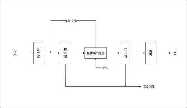 污水处理方法有哪些？
