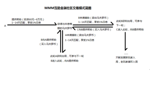 mmm互助金融社区骗局