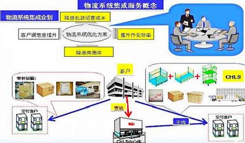 物流的概念以及分类