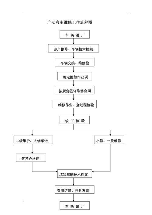 汽车维修基本步骤？
