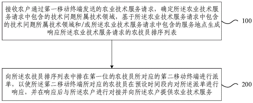 农业技术服务费是什么意思