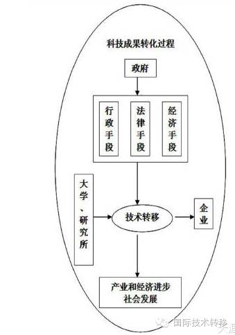 技术转移及成果转化主要有哪些方式