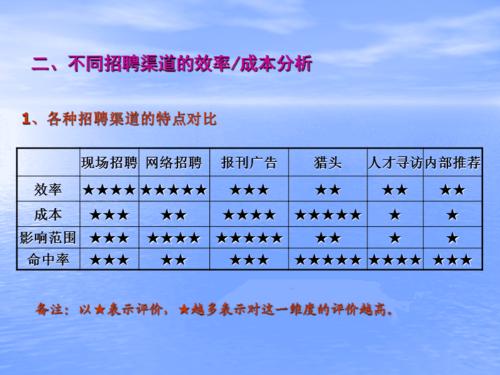 管理人员的选聘渠道有哪些