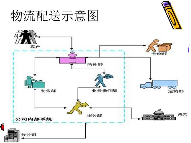 简述电子商务物流配送的作业流程？