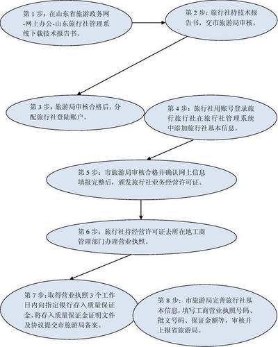 旅行社业务的分类