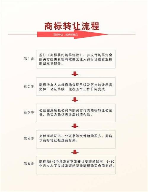 商标转让服务，包含哪些流程？
