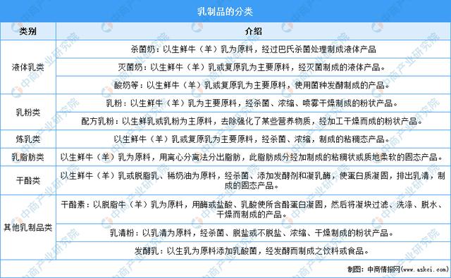乳制品有哪些种类？