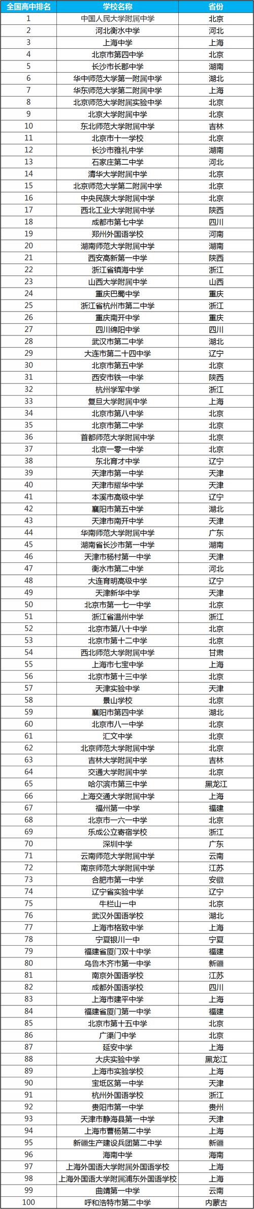 天津市前二十所重点高中？