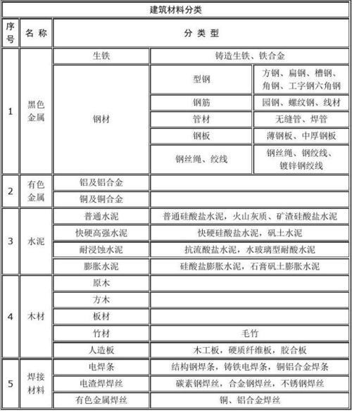 建材包括什么材料？