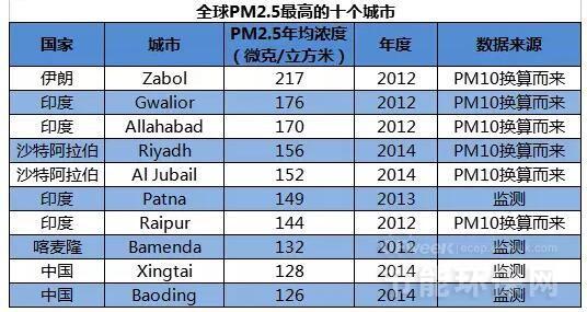 世界空气最差20城排名公布 PM2.5浓度究竟哪家强