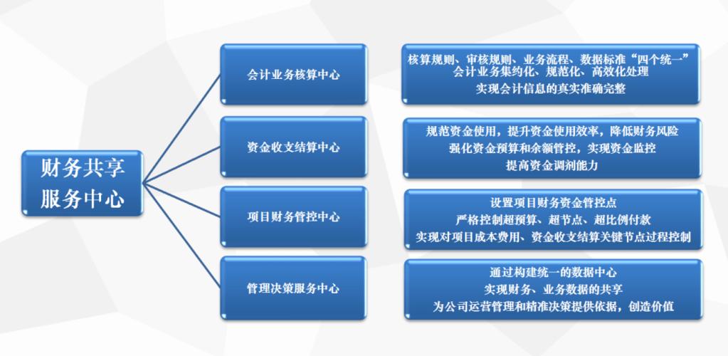 会计服务包含哪些项目