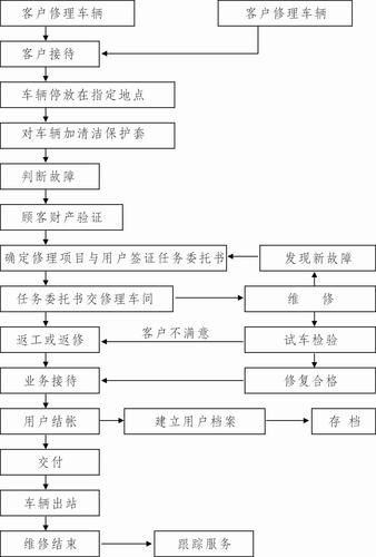 汽车维修服务流程一般包含哪些内容？
