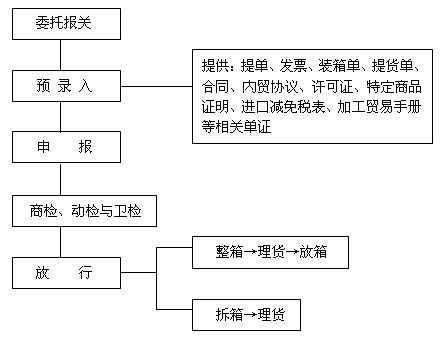 什么是代理报关？
