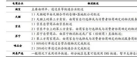 电子商务物流配送模式有哪些