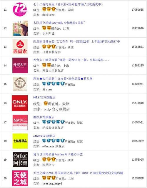 淘宝女装店排名前十家？