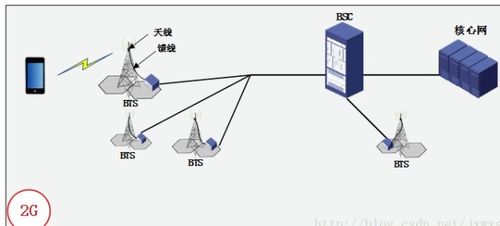 手机是怎么与基站通信的？