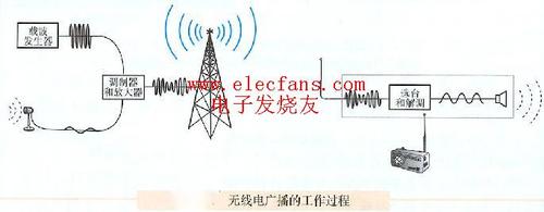 无线电广播发送和接收设备由哪些主要部分组成？各组成部分的作用是什
