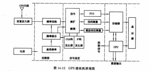 GPS是什么系统？