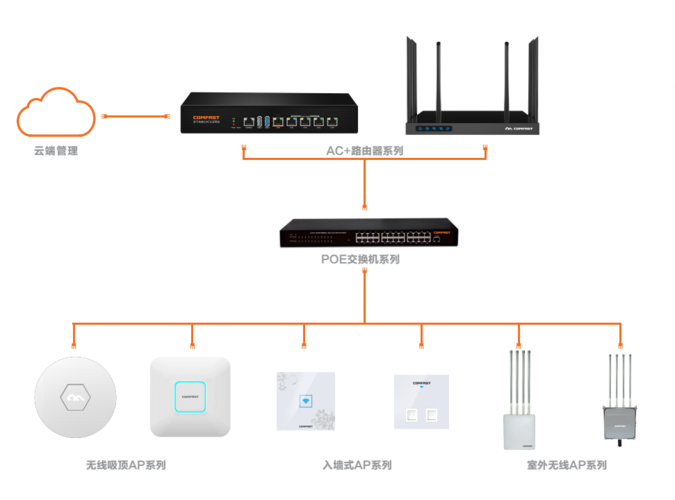 无线ap是什么东西？跟路由器有什么区别？