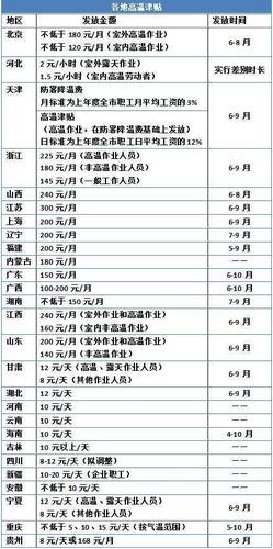 国家的高温补贴标准