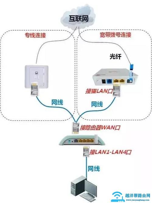 无线路由器怎么用？