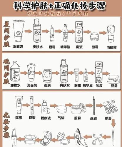 护肤的步骤是怎样的？