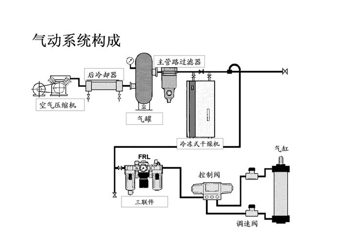 一个典型的气动系统由哪几个部分组成并简述每一部分作用
