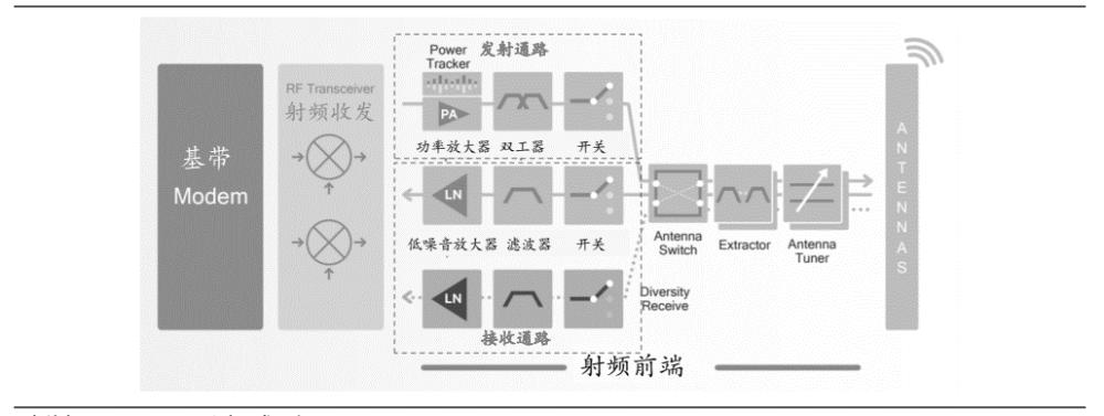 RF模块的应用领域