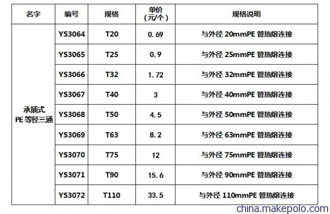低、高、中密度PE料的密度分别是多少？根据哪一部国家标准？