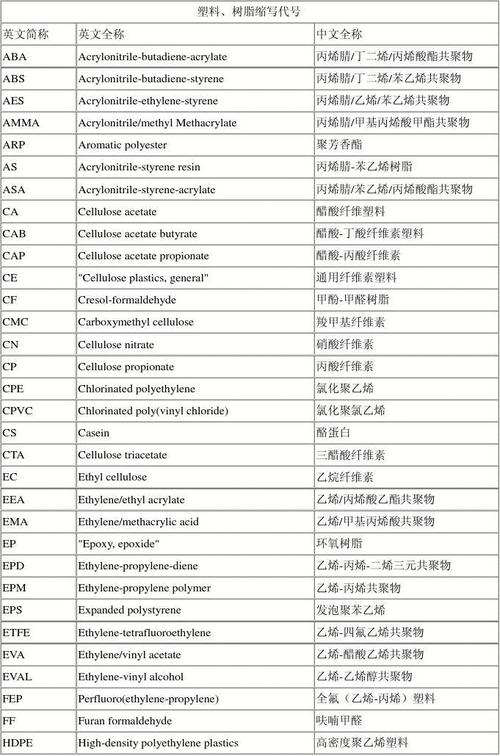 塑料的英文缩写是什么？