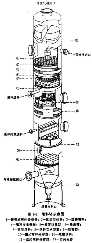 填料塔的发展历史