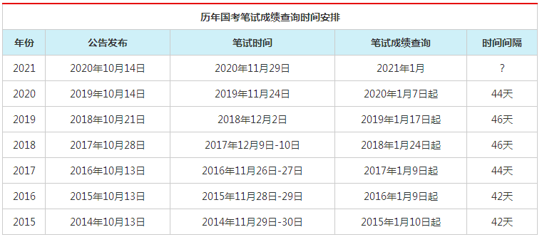 历年国考笔试成绩查询时间是什么时候？