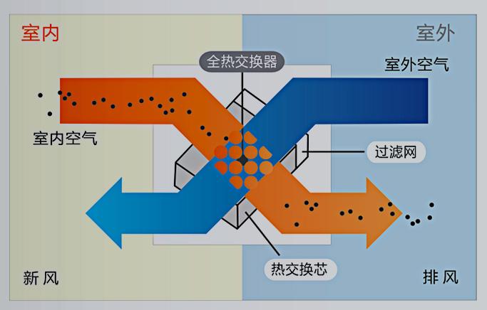 热回收机组和全热交换器有什么区别啊？是不是都是新风与排风进行热交换的设备？